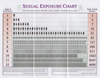 Sexual Exposure Chart